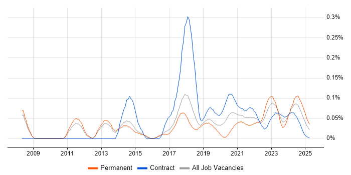 Protective Monitoring trend for jobs with Hybrid/Remote/WFH options