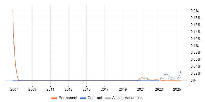 Proteomics trend for jobs with Hybrid/Remote/WFH options Proteomics trend for jobs with Hybrid/Remote/WFH options