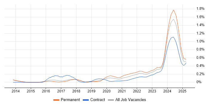 Protocol Buffers trend for jobs with Hybrid/Remote/WFH options Protocol Buffers trend for jobs with Hybrid/Remote/WFH options