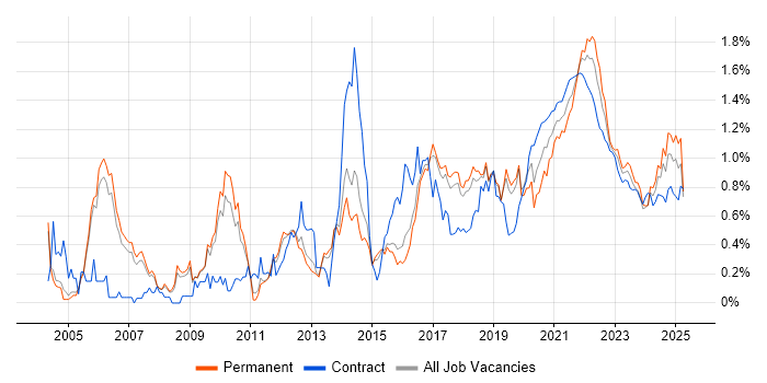 Prototyping trend for jobs with Hybrid/Remote/WFH options Prototyping trend for jobs with Hybrid/Remote/WFH options
