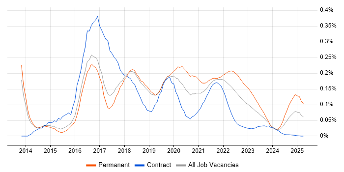 Protractor trend for jobs with Hybrid/Remote/WFH options Protractor trend for jobs with Hybrid/Remote/WFH options