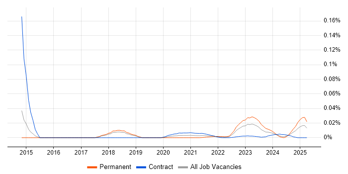 Provisioning Engineer trend for jobs with Hybrid/Remote/WFH options