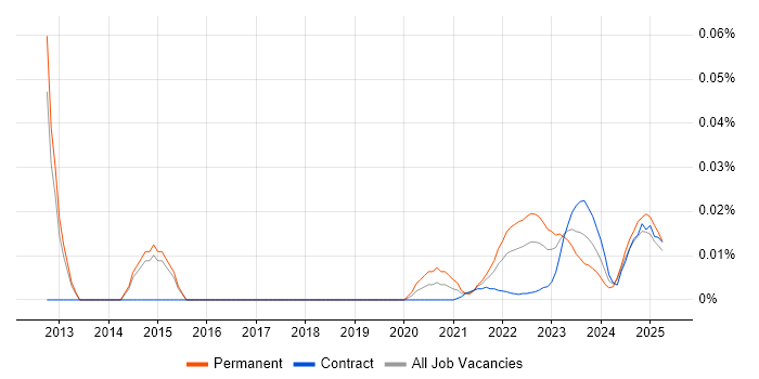 Proxmox trend for jobs with Hybrid/Remote/WFH options