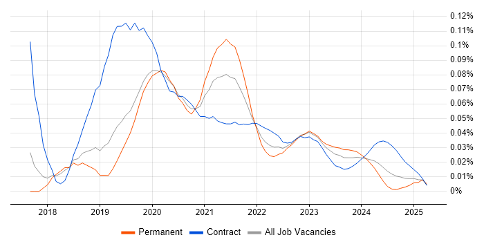 PSD2 trend for jobs with Hybrid/Remote/WFH options