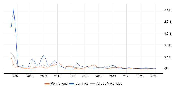 PSTN trend for jobs with Hybrid/Remote/WFH options