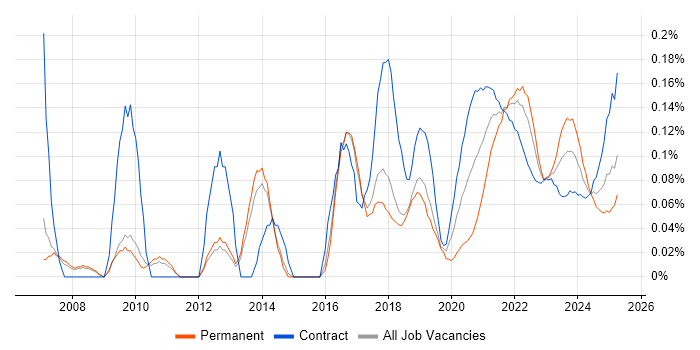 Psychology trend for jobs with Hybrid/Remote/WFH options Psychology trend for jobs with Hybrid/Remote/WFH options