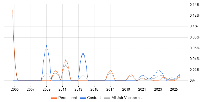 PTC Creo job vacancy trend for remote/hybrid jobs