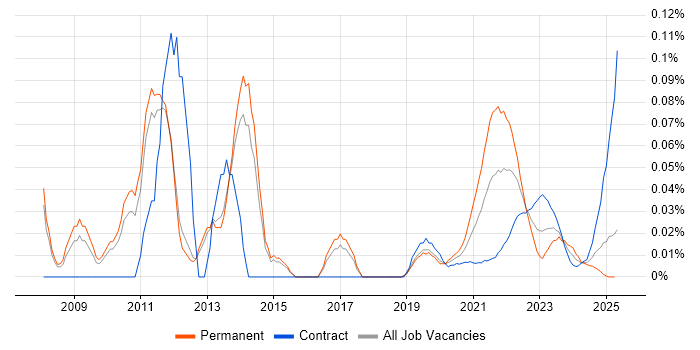 PTC trend for jobs with Hybrid/Remote/WFH options PTC trend for jobs with Hybrid/Remote/WFH options