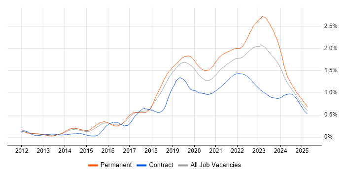 Public Cloud trend for jobs with Hybrid/Remote/WFH options Public Cloud trend for jobs with Hybrid/Remote/WFH options
