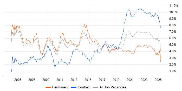 Public Sector trend for jobs with Hybrid/Remote/WFH options Public Sector trend for jobs with Hybrid/Remote/WFH options