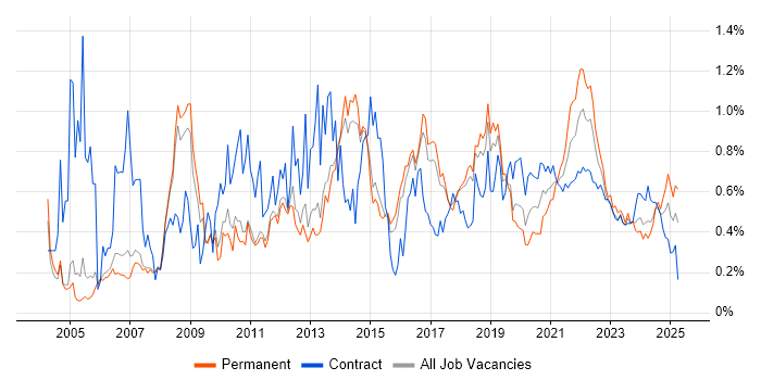 Publishing trend for jobs with Hybrid/Remote/WFH options Publishing trend for jobs with Hybrid/Remote/WFH options