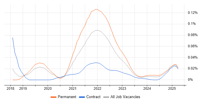 Puppeteer trend for jobs with Hybrid/Remote/WFH options