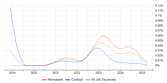 Purple Team trend for jobs with Hybrid/Remote/WFH options
