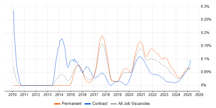 Push Notifications trend for jobs with Hybrid/Remote/WFH options Push Notifications trend for jobs with Hybrid/Remote/WFH options