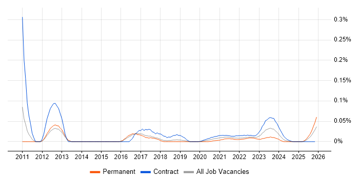 PuTTY job vacancy trend for remote/hybrid jobs