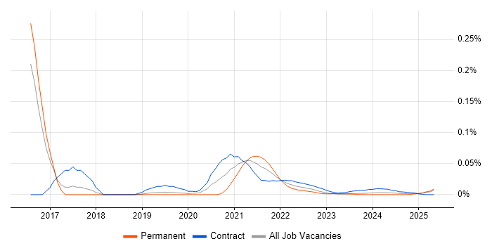 PyCharm trend for jobs with Hybrid/Remote/WFH options