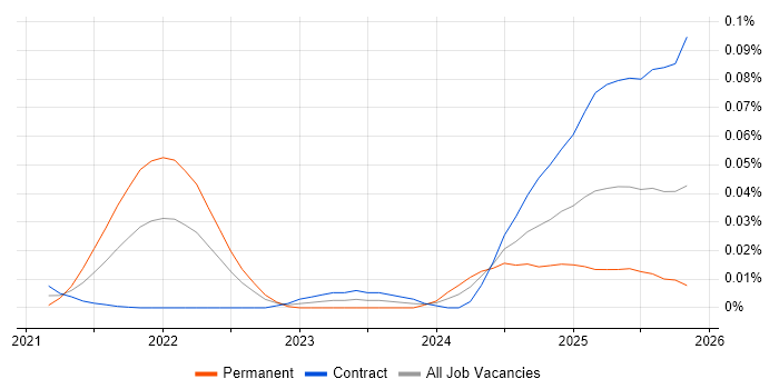 pydantic job vacancy trend for remote/hybrid jobs