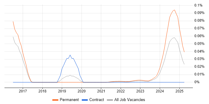 Pyjs trend for jobs with Hybrid/Remote/WFH options