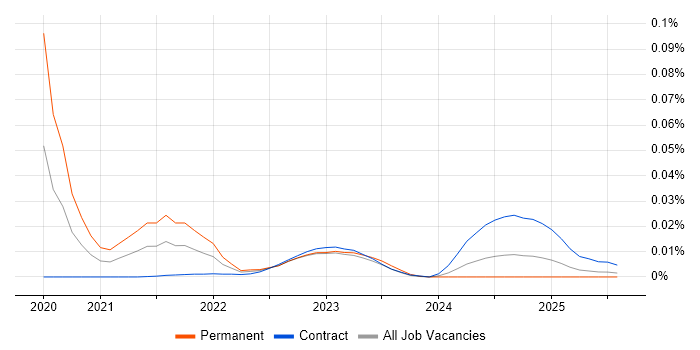 PyQt trend for jobs with Hybrid/Remote/WFH options