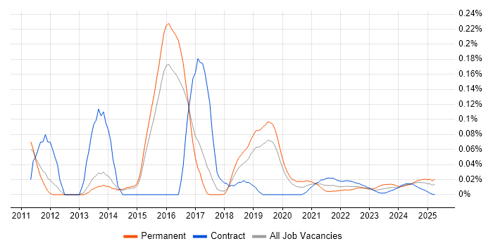 Pyramid trend for jobs with Hybrid/Remote/WFH options