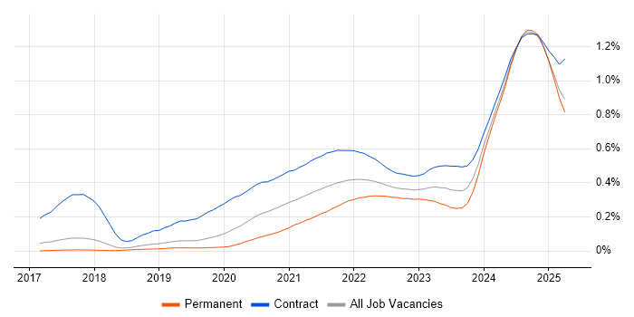 PySpark trend for jobs with Hybrid/Remote/WFH options