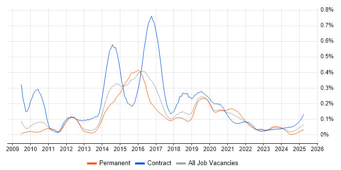 Python/Django Developer trend for jobs with Hybrid/Remote/WFH options
