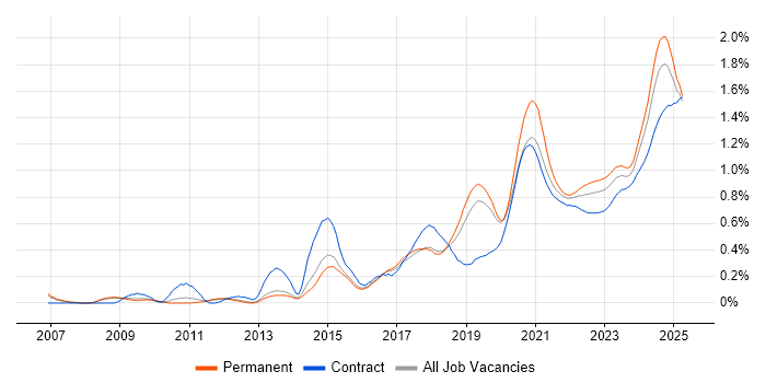 Python Engineer trend for jobs with Hybrid/Remote/WFH options