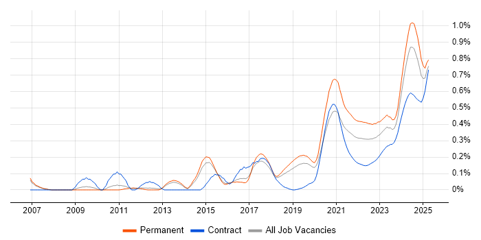 Python Software Engineer trend for jobs with Hybrid/Remote/WFH options