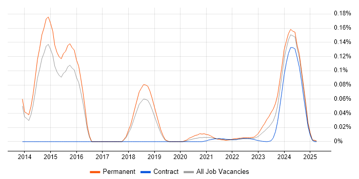 Python Team Leader trend for jobs with Hybrid/Remote/WFH options