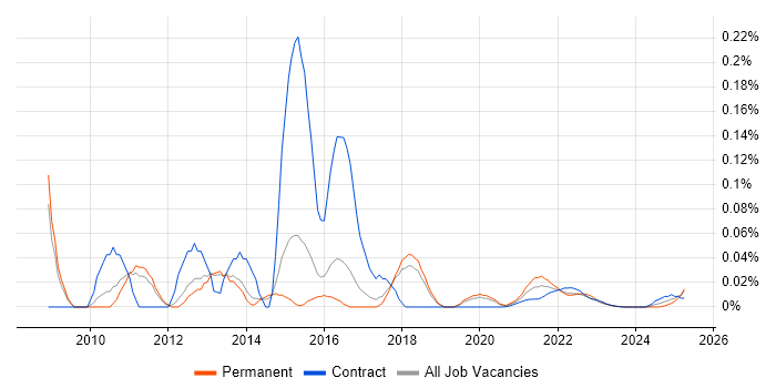Python Web Developer trend for jobs with Hybrid/Remote/WFH options