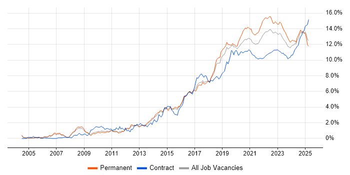 Python trend for jobs with Hybrid/Remote/WFH options