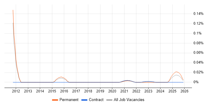Q-Pulse job vacancy trend for remote/hybrid jobs