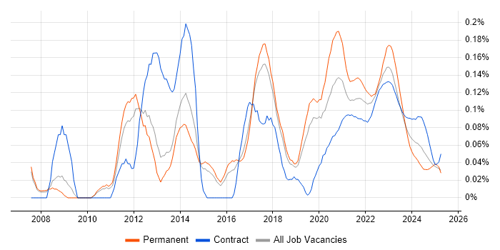 QA Analyst trend for jobs with Hybrid/Remote/WFH options