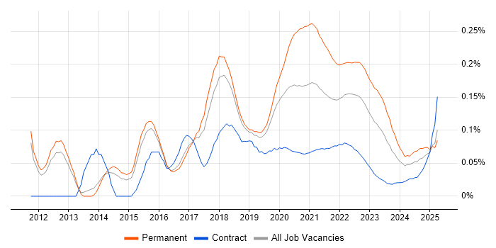 QA Automation Engineer trend for jobs with Hybrid/Remote/WFH options
