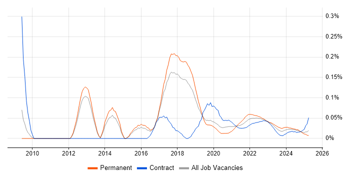 QA Automation Tester trend for jobs with Hybrid/Remote/WFH options