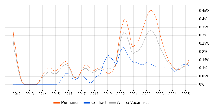 QA Automation trend for jobs with Hybrid/Remote/WFH options
