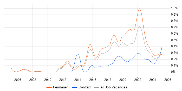 QA Engineer trend for jobs with Hybrid/Remote/WFH options