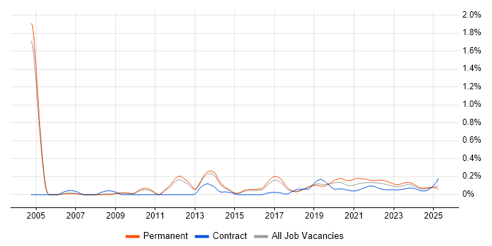 QA Leader trend for jobs with Hybrid/Remote/WFH options