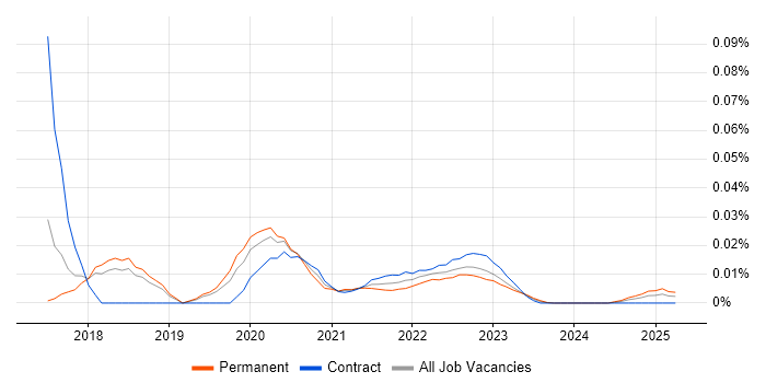 QA Manual Tester trend for jobs with Hybrid/Remote/WFH options