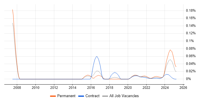 QA Specialist trend for jobs with Hybrid/Remote/WFH options