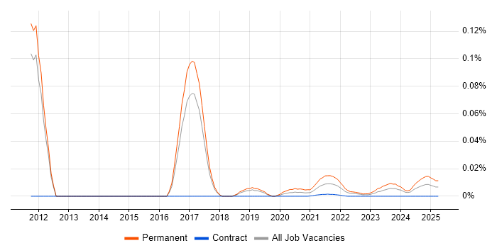 QA Team Leader trend for jobs with Hybrid/Remote/WFH options