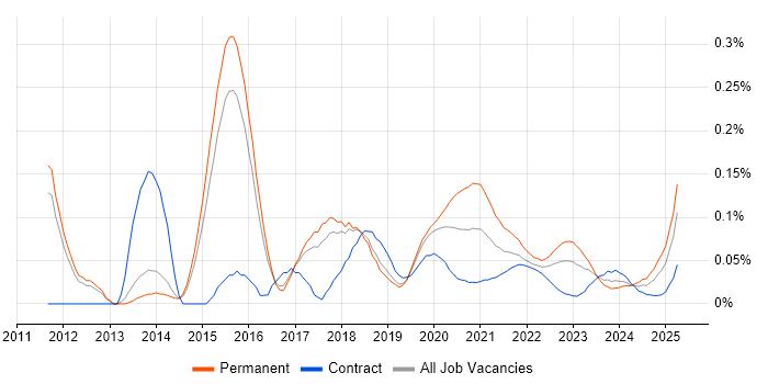 QA Test Engineer trend for jobs with Hybrid/Remote/WFH options