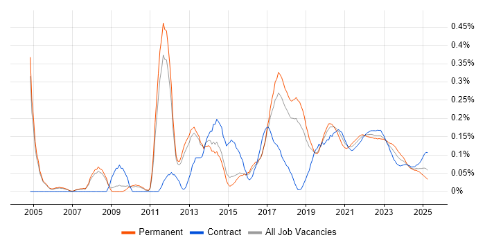 QA Tester trend for jobs with Hybrid/Remote/WFH options QA Tester trend for jobs with Hybrid/Remote/WFH options