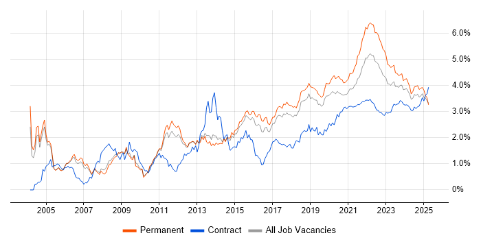 QA trend for jobs with Hybrid/Remote/WFH options QA trend for jobs with Hybrid/Remote/WFH options