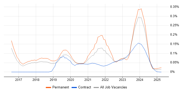 QGIS trend for jobs with Hybrid/Remote/WFH options QGIS trend for jobs with Hybrid/Remote/WFH options