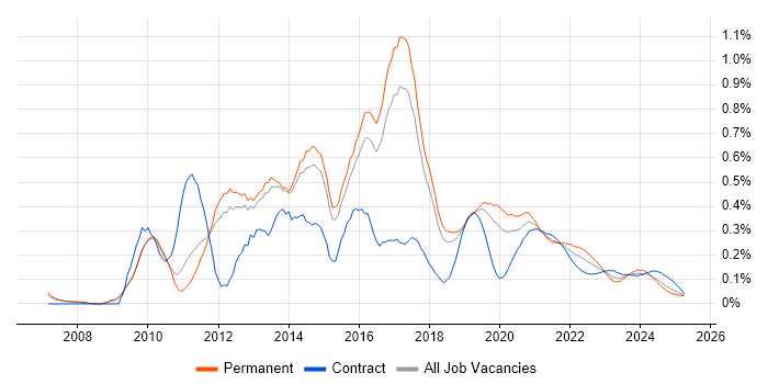 QlikView trend for jobs with Hybrid/Remote/WFH options QlikView trend for jobs with Hybrid/Remote/WFH options
