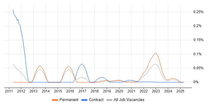 QML trend for jobs with Hybrid/Remote/WFH options QML trend for jobs with Hybrid/Remote/WFH options