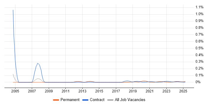QNX trend for jobs with Hybrid/Remote/WFH options