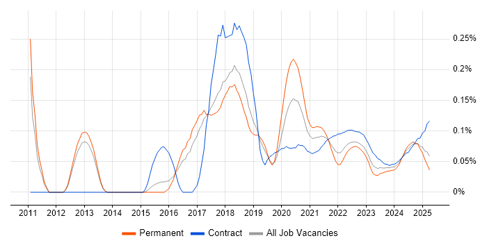 QRadar trend for jobs with Hybrid/Remote/WFH options