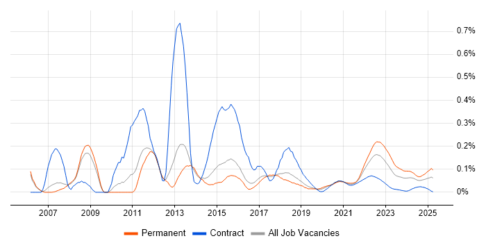 Qt trend for jobs with Hybrid/Remote/WFH options Qt trend for jobs with Hybrid/Remote/WFH options